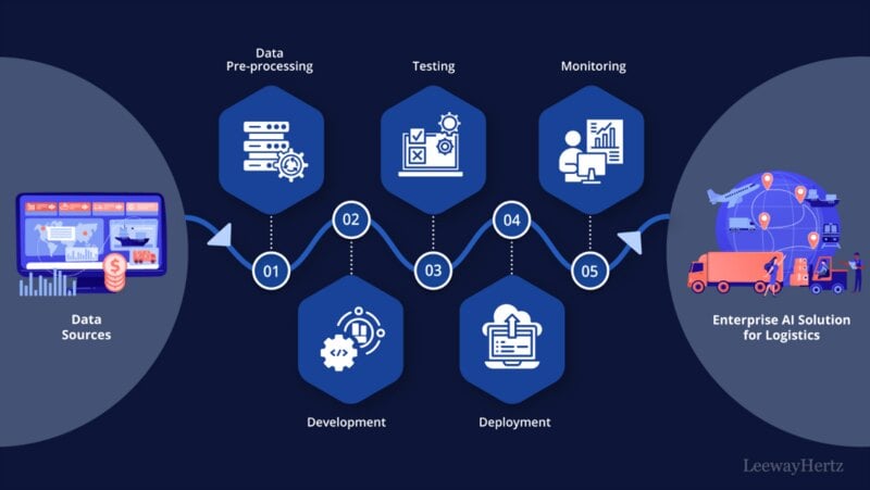How AI Reinvents Supply Chain Stability and Logistics Execution